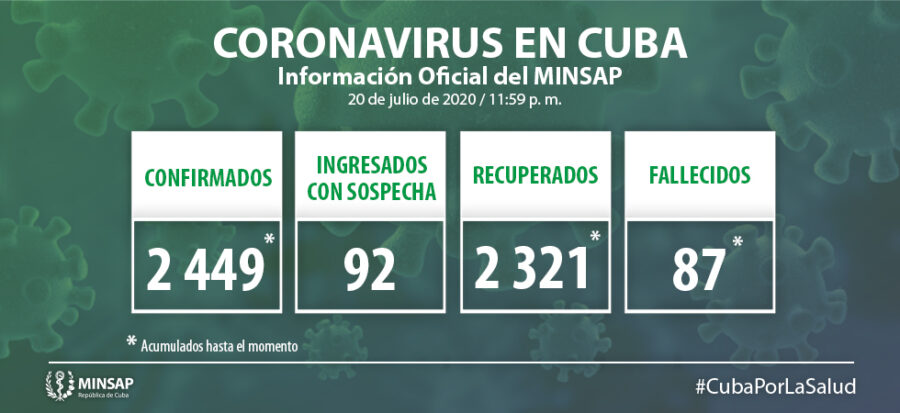 CUBA REGISTRA 3 NUEVOS CASOS DE COVID 19 PARA UN TOTAL DE 2449 CUBA REGISTRA 3 NUEVOS CASOS DE COVID 19 PARA UN TOTAL DE 2449
