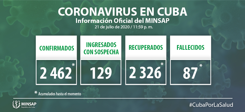 CUBA REGISTRÓ 13 NUEVOS CASOS DE CORONAVIRUS EN LAS ÚLTIMAS 24 HORAS