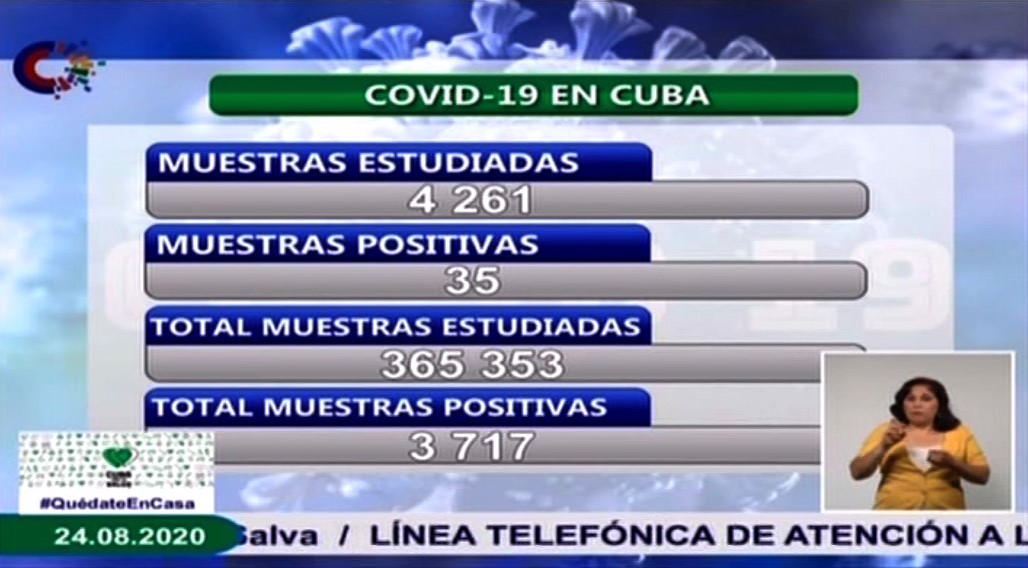 CUBA REPORTA 35 NUEVOS CASOS DE COVID-19 PARA UN TOTAL DESDE MARZO DE 3 717