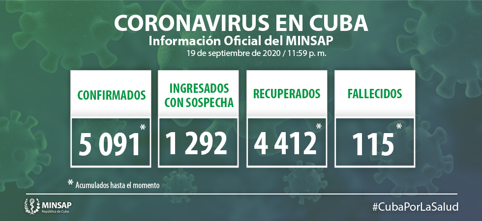 CUBA SUMA 2 FALLECIDOS Y 36 NUEVOS CASOS DE COVID-19 EN LAS ÚLTIMAS 24 HORAS