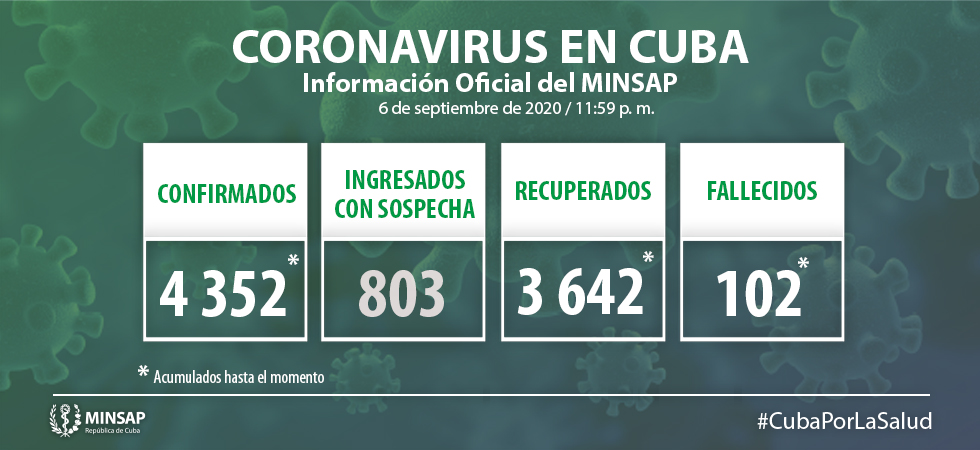CUBA SUMA UN NUEVO FALLECIDO Y 43 NUEVOS CASOS DE CORONAVIRUS CUBA SUMA UN NUEVO FALLECIDO Y 43 NUEVOS CASOS DE CORONAVIRUS