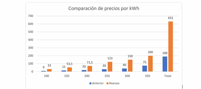 COMO ESTIMAR LA TARIFA ELÉCTRICA EN CUBA