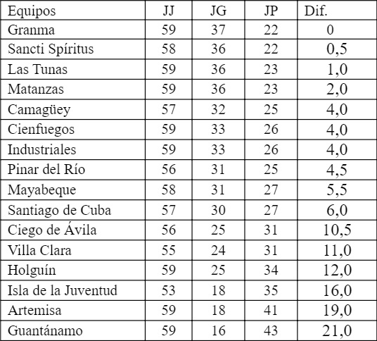CUIDADO CON LAS TUNAS; GRANMA NO QUIERE SOLTAR SU TÍTULO DE CAMPEÓN CUIDADO CON LAS TUNAS; GRANMA NO QUIERE SOLTAR SU TÍTULO DE CAMPEÓN