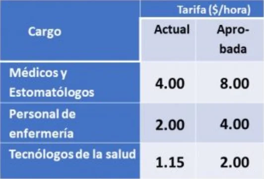 Gobierno cubano aumentará el salario de los médicos Gobierno cubano aumentará el salario de los médicos