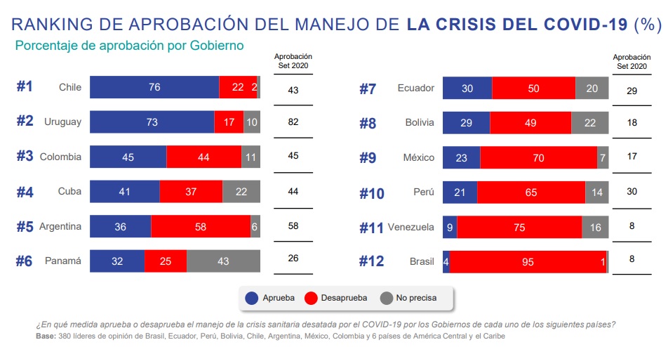 El lugar que ocupa Díaz-Canel en ranking de aprobación de presidentes en AL, según sondeo 1 El lugar que ocupa Díaz-Canel en ranking de aprobación de presidentes en AL, según sondeo