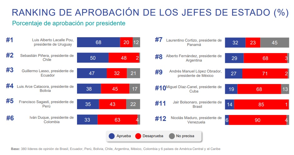 El lugar que ocupa Díaz-Canel en ranking de aprobación de presidentes en AL, según sondeo El lugar que ocupa Díaz-Canel en ranking de aprobación de presidentes en AL, según sondeo