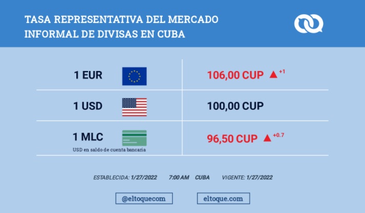 Periódico Granma llama falsas y manipuladas las tasas de cambio del dólar y euro en el mercado negro