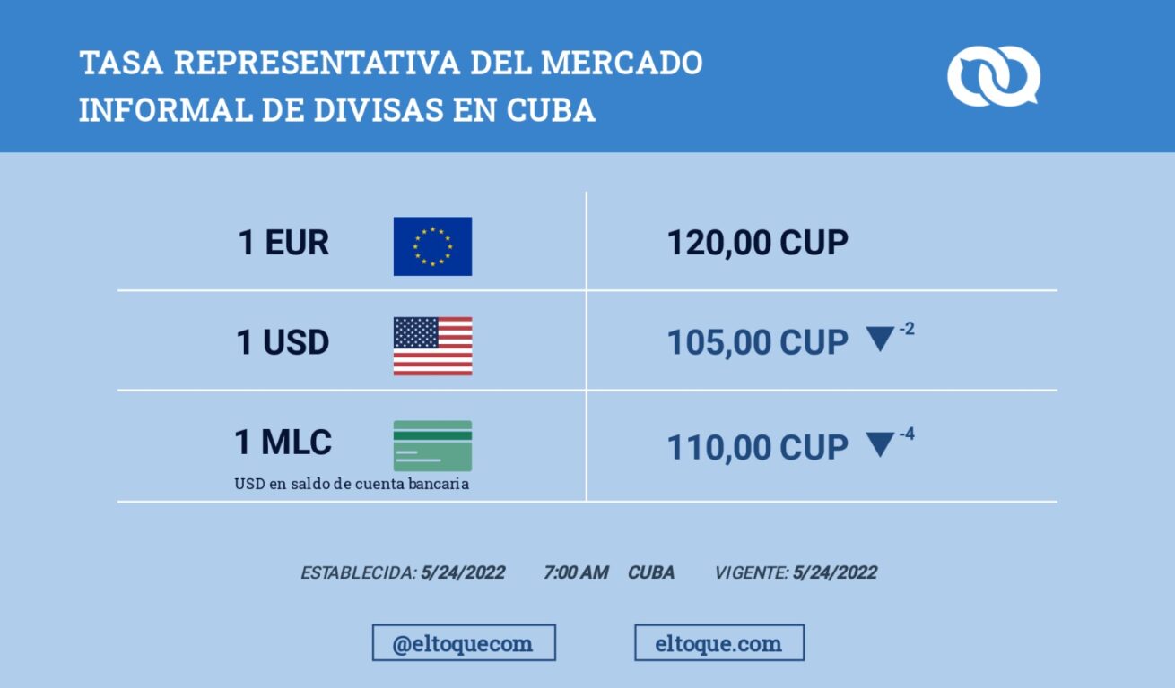 Se mantienen en picada el USD, la MLC y el euro en Cuba