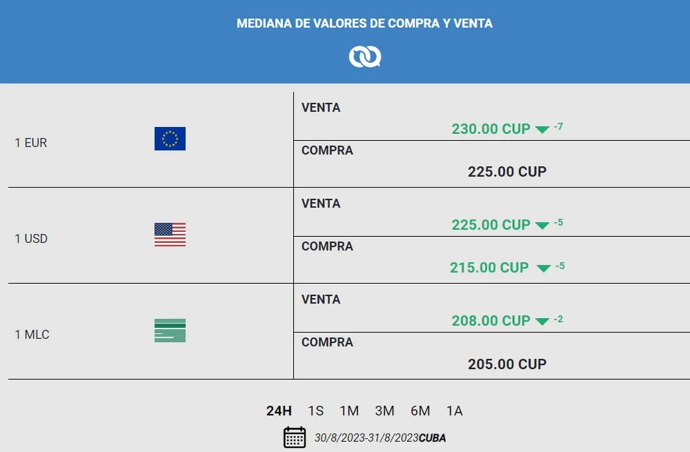 Dólar en el mercado negro cubano ha descendido 5 pesos más que en el día de ayer