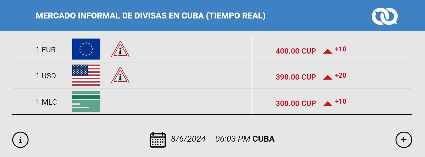 Dólar se acerca a los 400 pesos en Cuba Dólar se acerca a los 400 pesos en Cuba