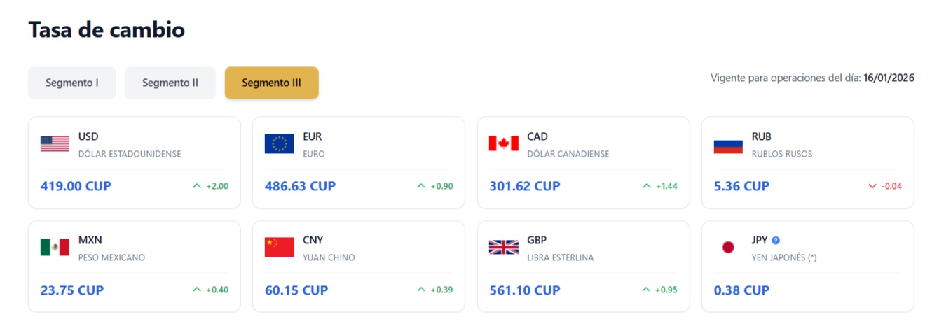 Dólar a 480 y Euro a 520: El mercado informal ignora los ajustes del "Segmento III" en Cuba. Cuba