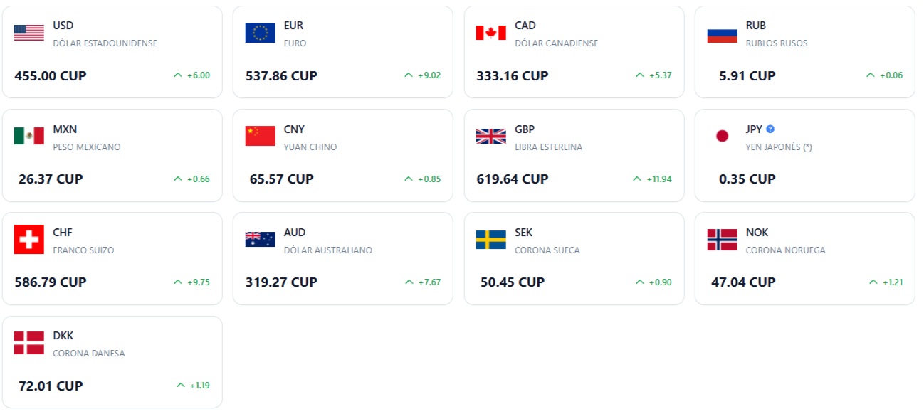 Dólar imparable y «Economía de Guerra»: El mercado informal cubano ignora las tasas oficiales ante el colapso del combustible.