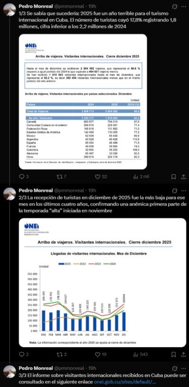Crisis Turística en Cuba: El 2025 cierra con una caída estrepitosa del 17.8% Crisis Turística en Cuba: El 2025 cierra con una caída estrepitosa del 17.8%